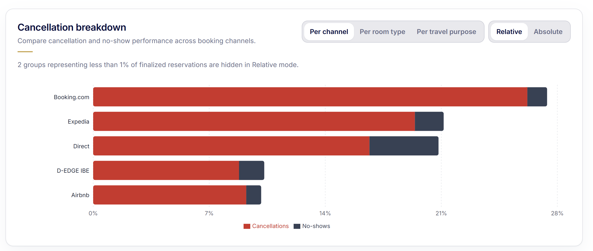 Cancellation breakdown comparing cancellation and no-show rates across booking channels.