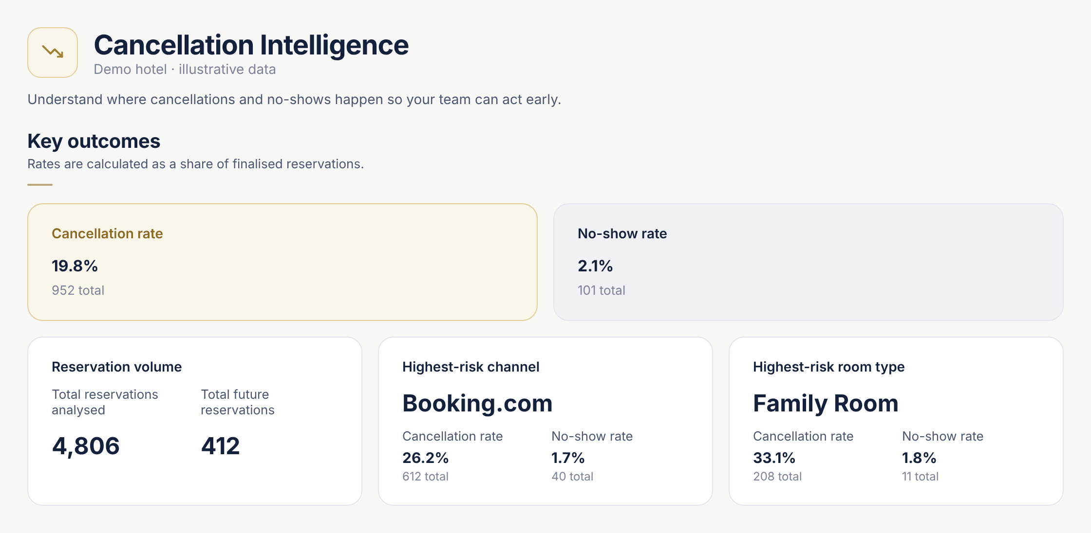 Panoramica di Cancellation Intelligence con tasso di cancellazione, tasso di no-show, volume di prenotazioni, canale più a rischio e tipologia di camera più a rischio.